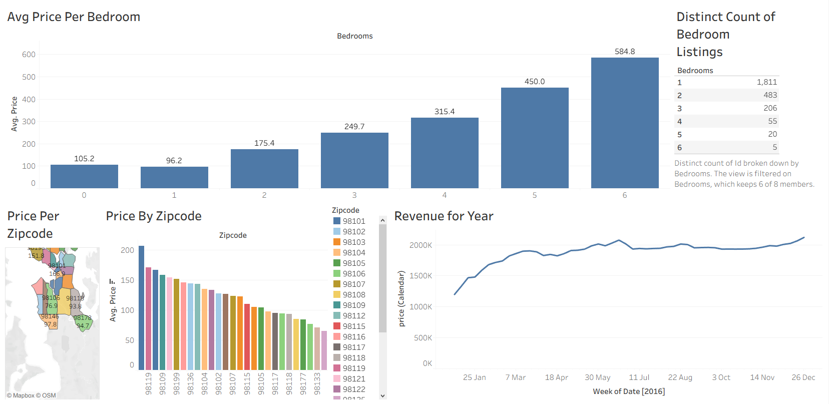Airbnb Dashboard