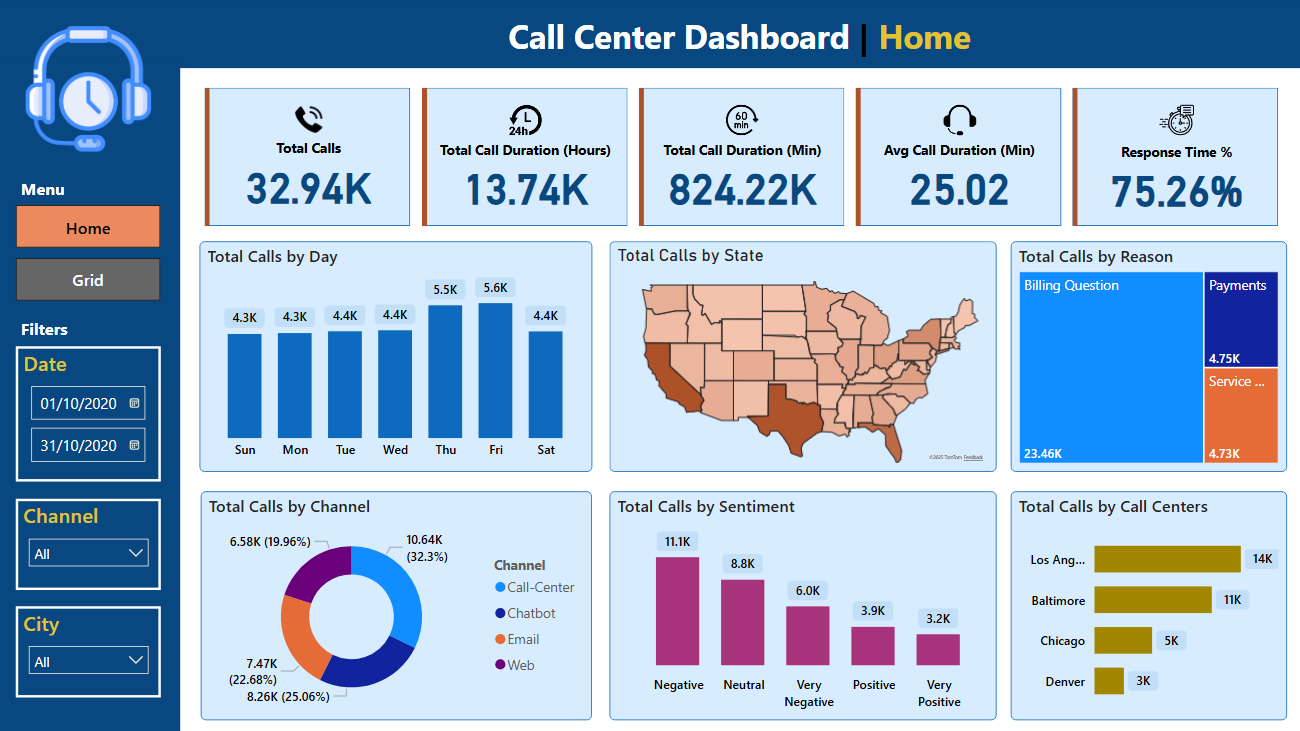 Call Center Dashboard