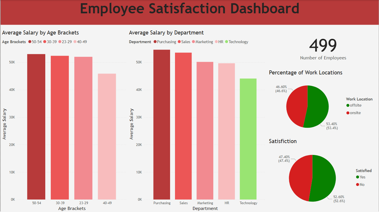 Employee Satisfaction
