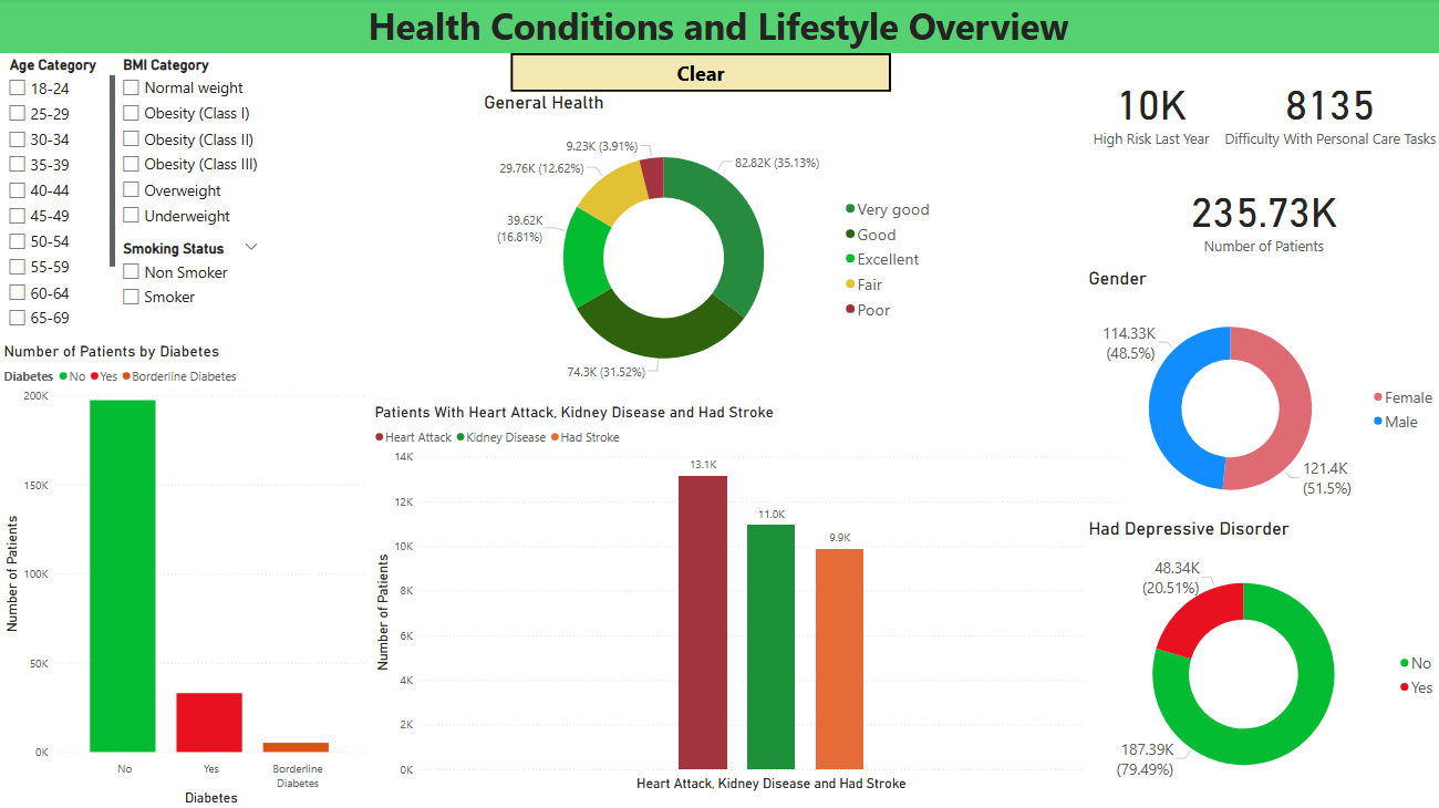 Health Conditions