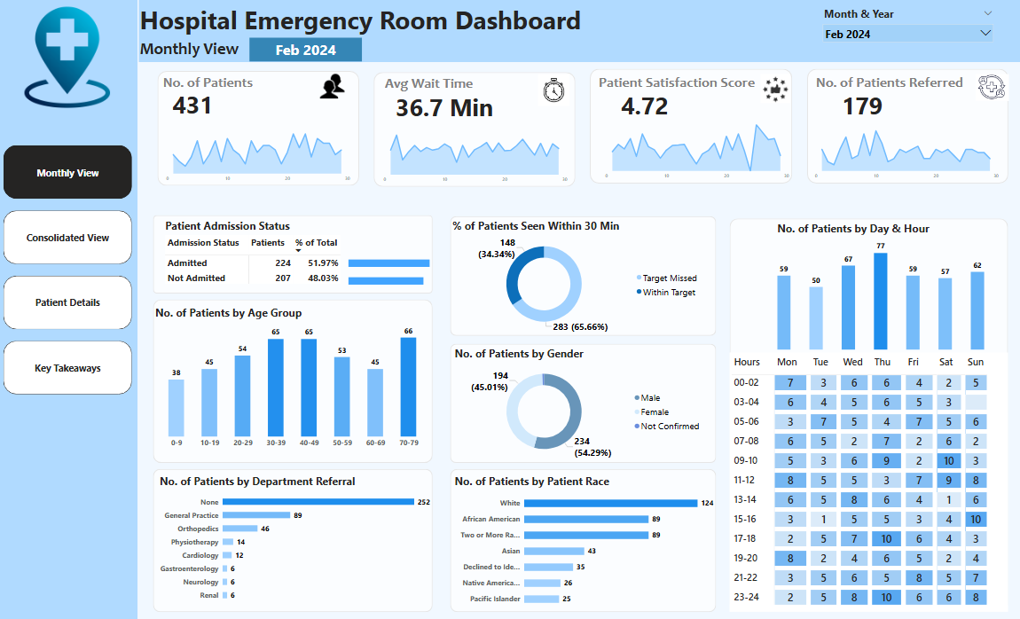 Hospital ER Dashboard